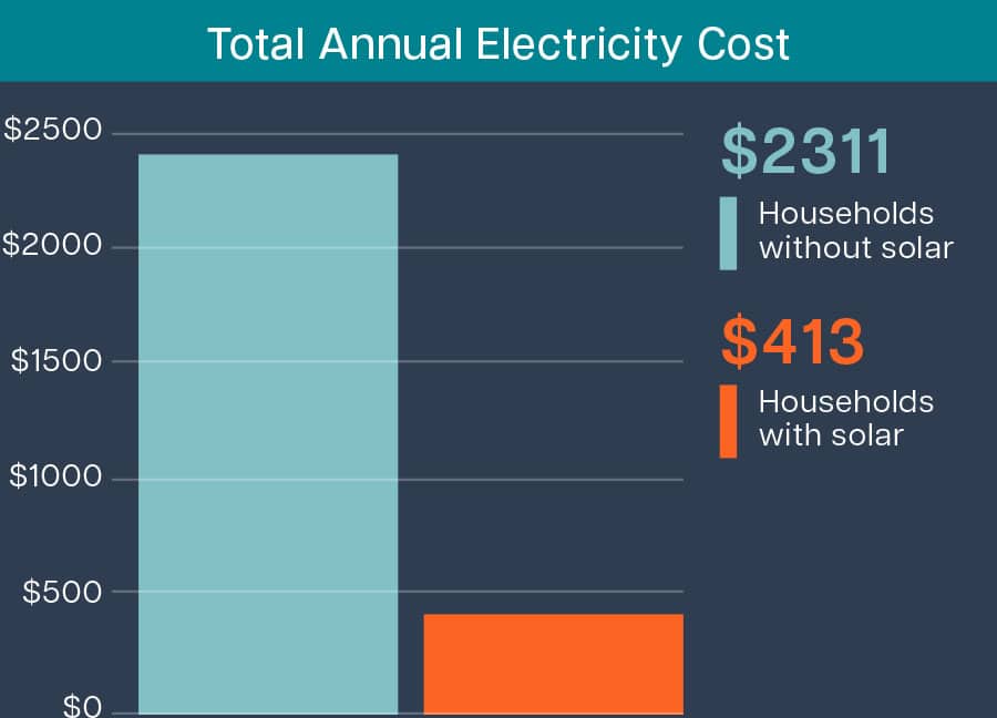 Solar power savings table Auckland